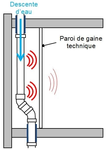 Acoucibe  L'isolement acoustique des gaines techniques et conduits