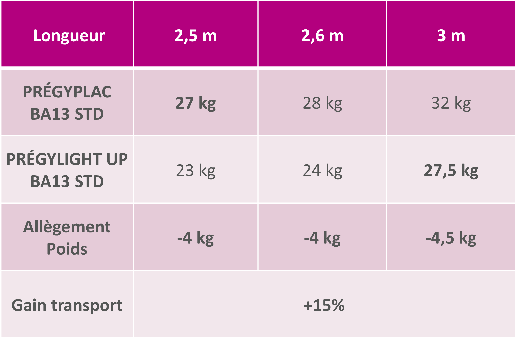 Tableau comparatif plaques Prégy