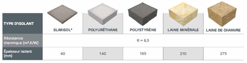 SLIMISOL® une technologie unique d'isolant ultra-mince