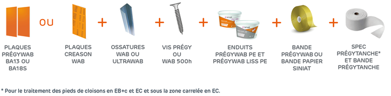 PRÉGYWAB®, LA PLAQUE DE PLÂTRE IDÉALE POUR LES DOUCHES À L’ITALIENNE ET JETS HYDROMASSANTS !