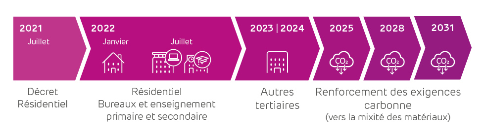  DOSSIER RE2020 : LA RÉGLEMENTATION ENVIRONNEMENTALE RE 2020