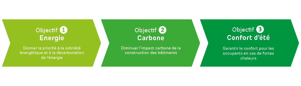  DOSSIER RE2020 : LA RÉGLEMENTATION ENVIRONNEMENTALE RE 2020