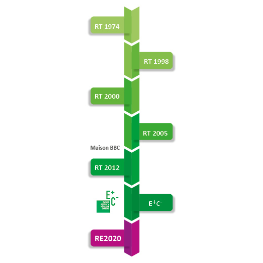  DOSSIER RE2020 : LA RÉGLEMENTATION ENVIRONNEMENTALE RE 2020