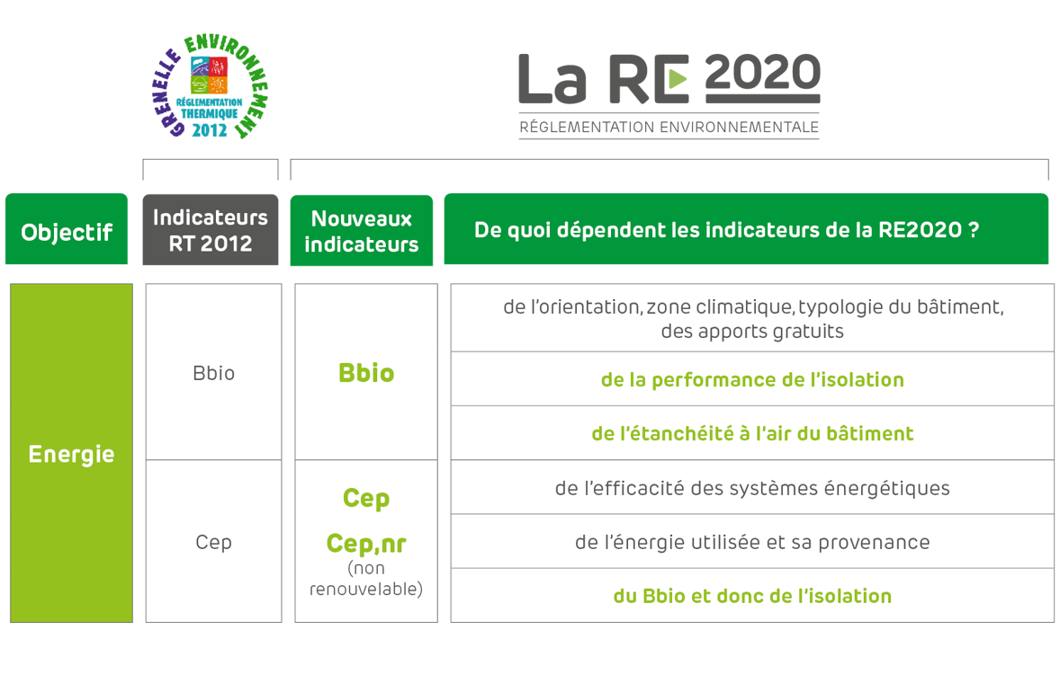  DOSSIER RE2020 : LA RÉGLEMENTATION ENVIRONNEMENTALE RE 2020