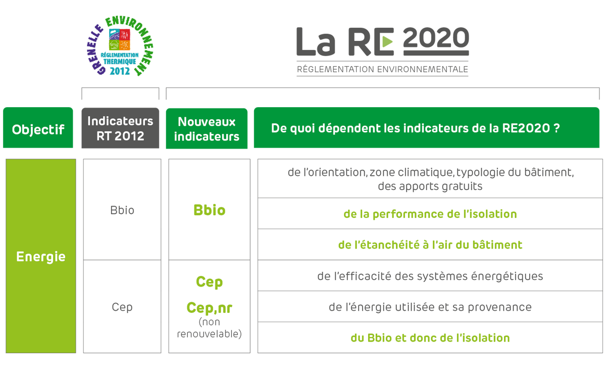 DOSSIER RE2020 : LA RÉGLEMENTATION ENVIRONNEMENTALE RE 2020