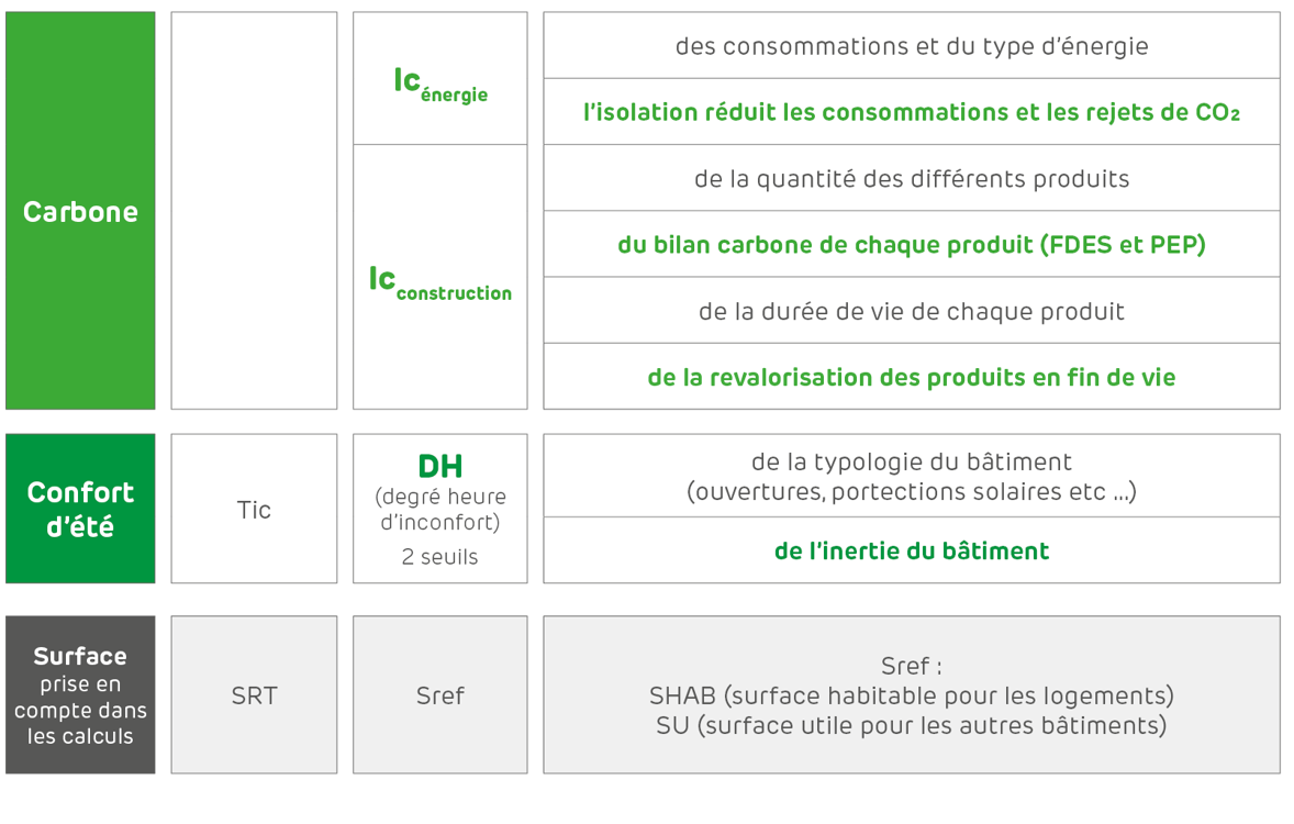  DOSSIER RE2020 : LA RÉGLEMENTATION ENVIRONNEMENTALE RE 2020