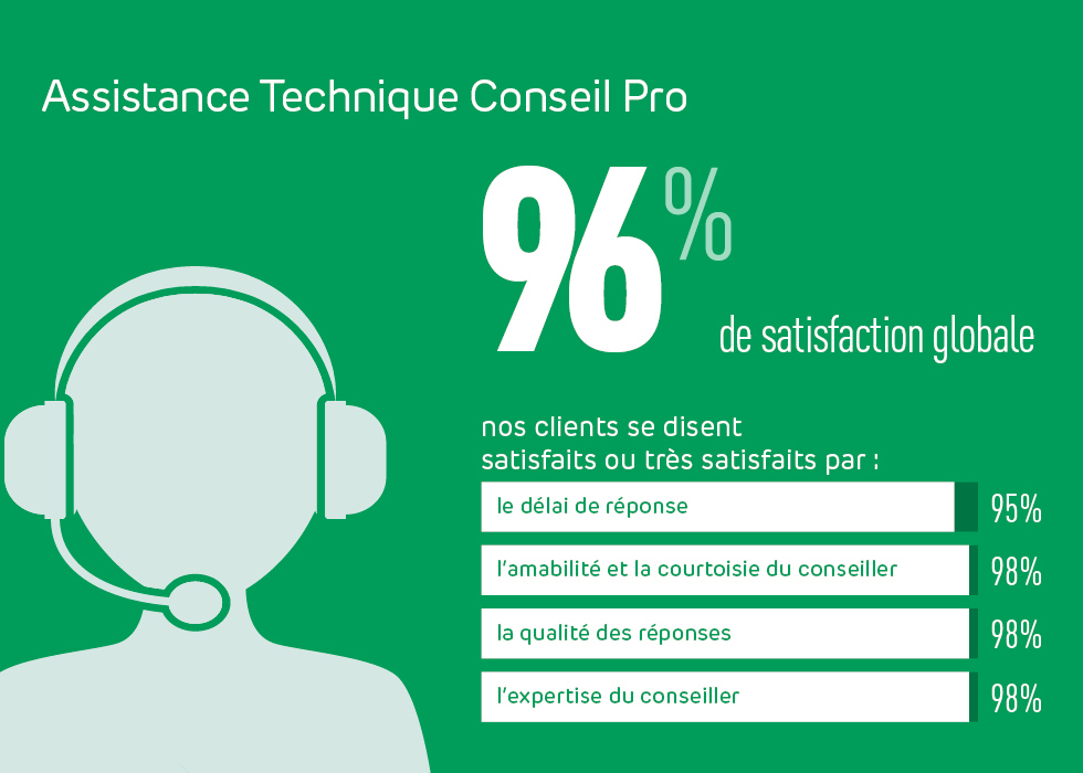 Conseil Pro, l'assistance technique Siniat, plébiscitée par les clients