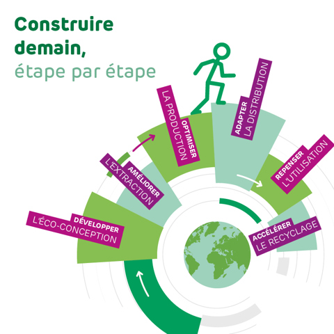 Construire demain, étape par étape