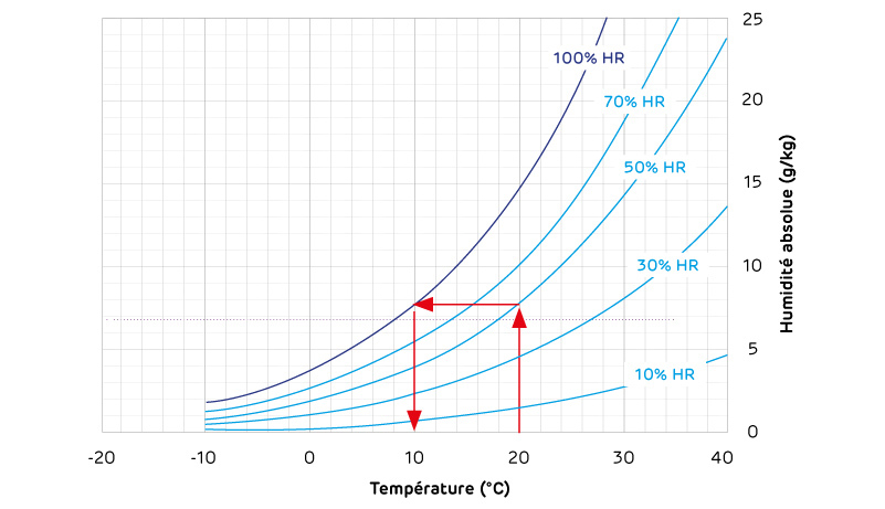Notions d'hygrothermie