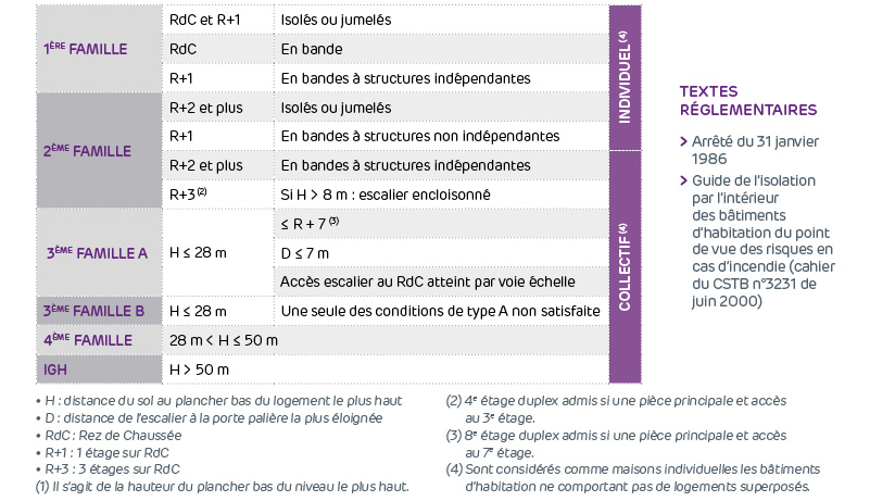 Réglementation incendie des bâtiments