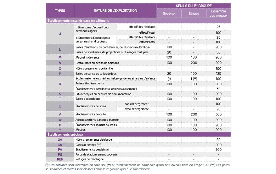 Réglementation incendie des bâtiments Siniat France