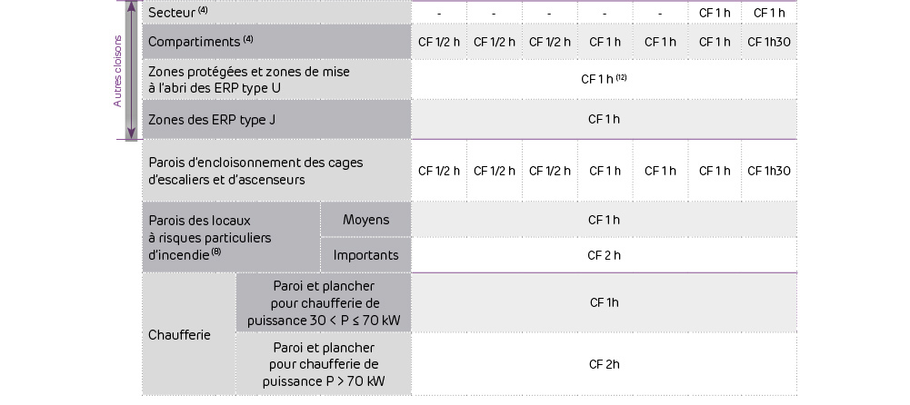 Réglementation incendie des bâtiments - Siniat France